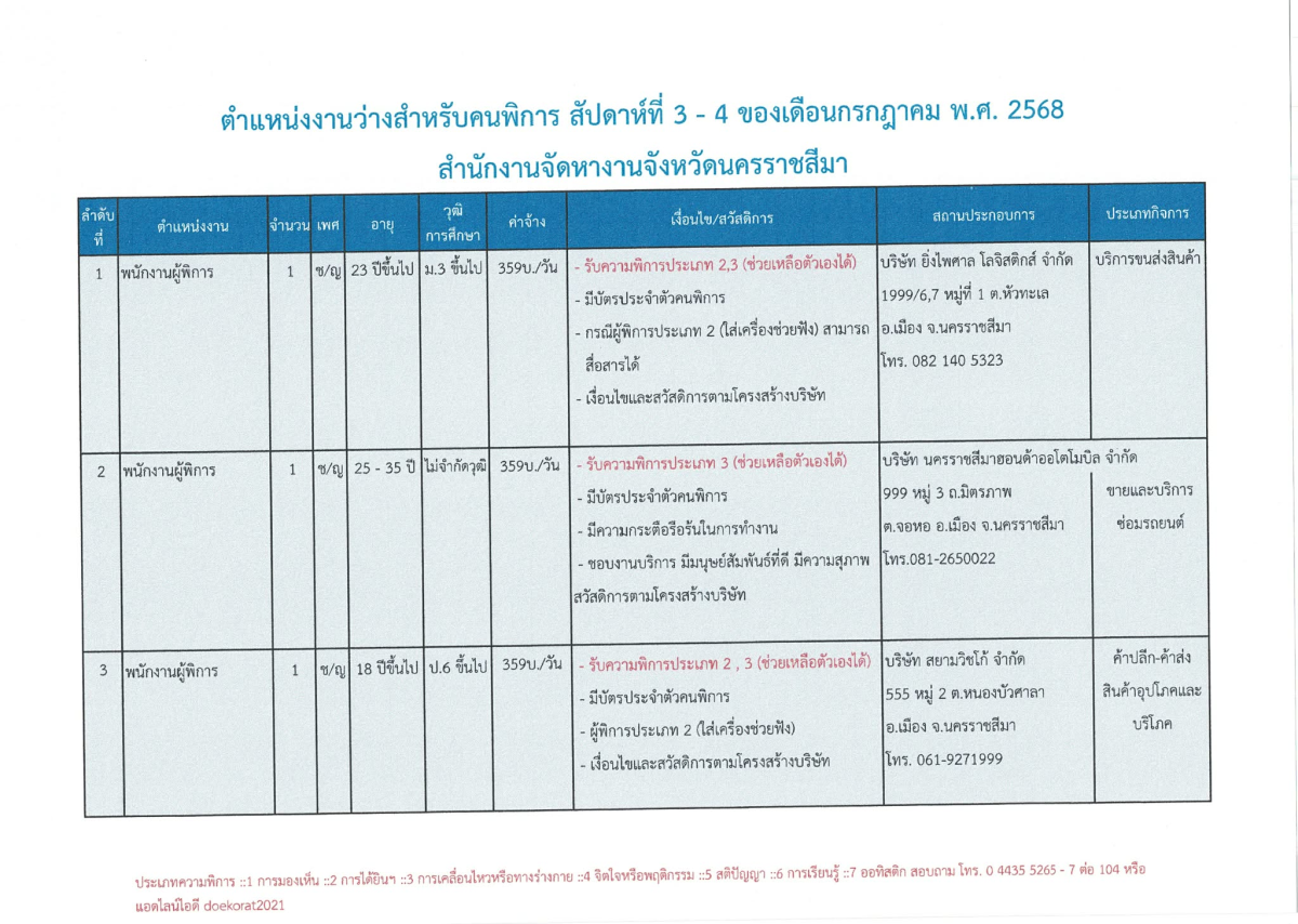 ตำแหน่งงานว่างสำหรับผู้พิการ สัปดาห์ที่ 3-4  ประจำเดือนกรกฎาคม 2568