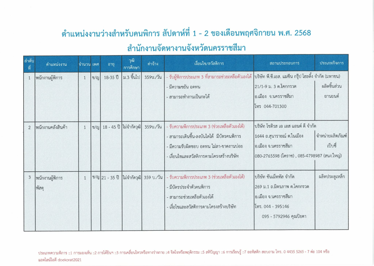 ตำแหน่งงานว่างสำหรับผู้พิการ สัปดาห์ที่ 1-2  ประจำเดือนพฤศจิกายน 2568
