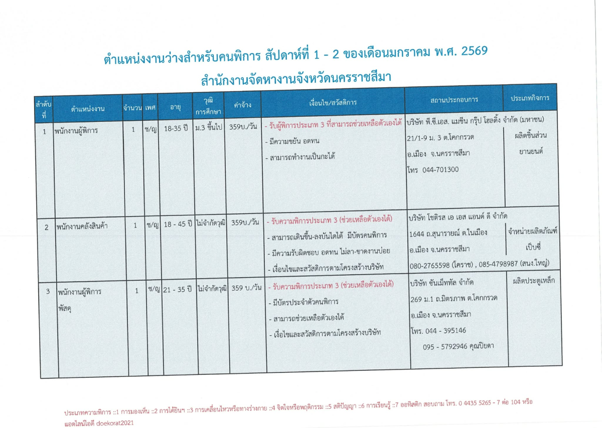 ตำแหน่งงานว่างสำหรับผู้พิการ สัปดาห์ที่ 1-2  ประจำเดือนมกราคม 2569